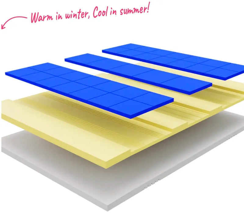 An exploded diagram of a mattress shows four distinct blue and yellow layers, with insets highlighting features like thickness, texture, and airflow. Text reads, “Warm in winter, Cool in summer!” with an arrow pointing to the top layer.