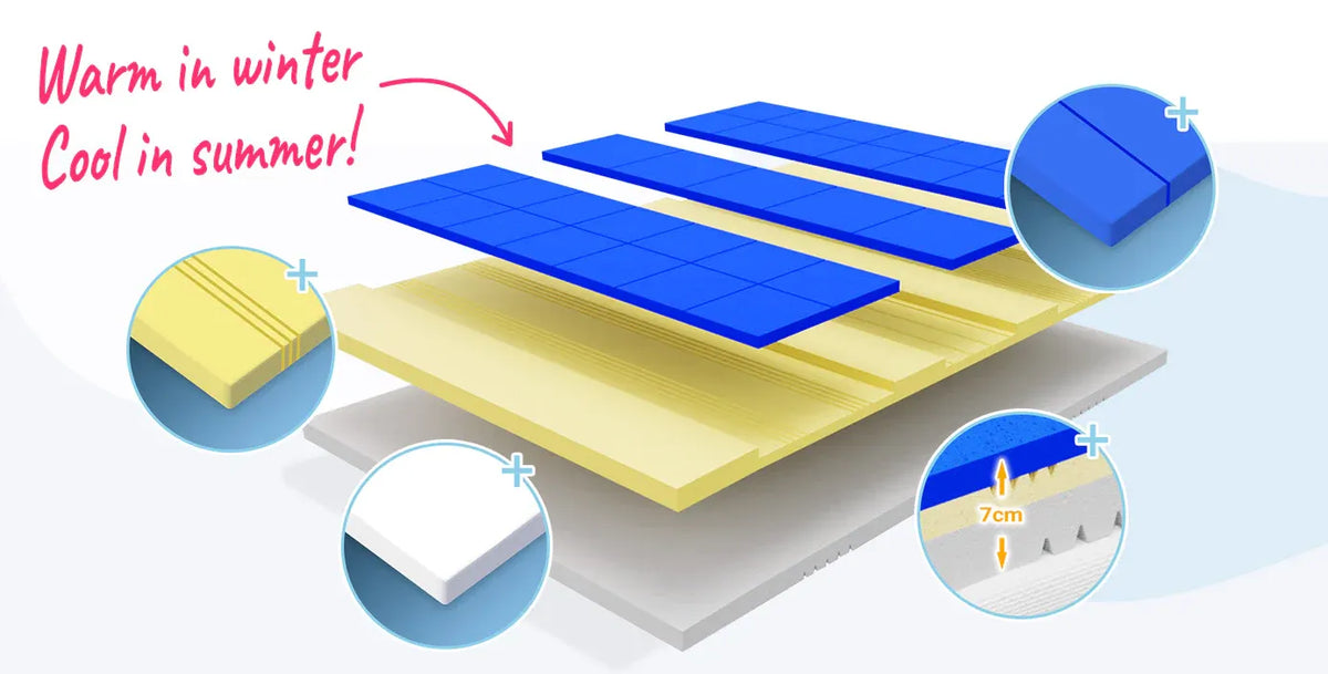 An exploded diagram of a mattress shows four distinct blue and yellow layers, with insets highlighting features like thickness, texture, and airflow. Text reads, “Warm in winter, Cool in summer!” with an arrow pointing to the top layer.