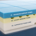 A cross-section of the Super Sleeper Pro #1 Customer Choice Straight 2 Sleep® Mattress Topper with Cooling Technology + Bonus FREE Pillows shows three labeled layers: blue “Advanced Support Zones,” yellow “Luxury Memory Foam,” and white “Supportive Foam Core.”.