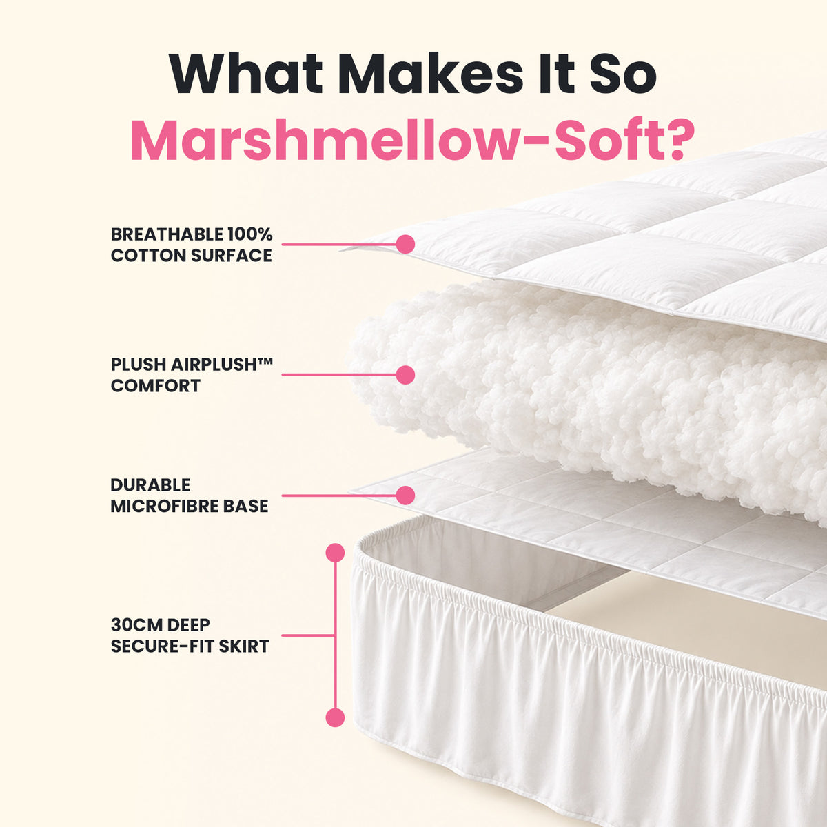Cutaway of the topper: the cotton surface, the Air Plush fill, the microfibre base and the 30cm skirt