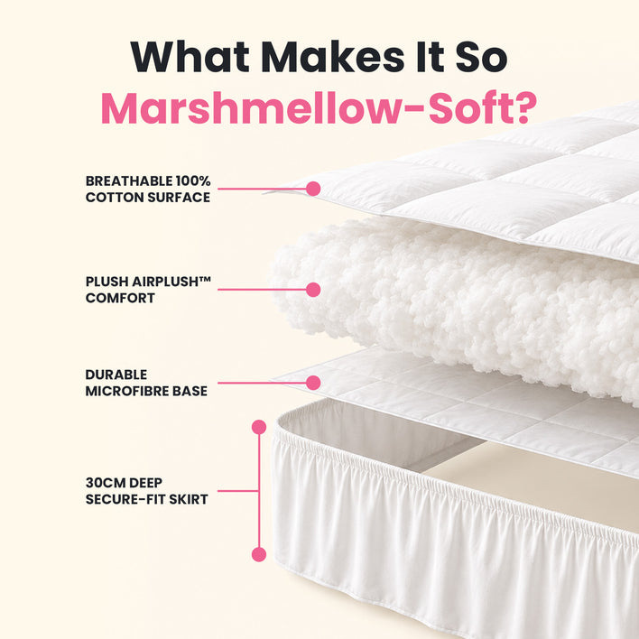 An informational product graphic showing a layered mattress topper or bed mattress with callouts reading 'Breathable 100% cotton surface,' 'Plush Airplush comfort,' 'Durable microfibre base,' and '30cm deep secure-fit skirt.' Large headline text at the top says 'What Makes It So Marshmellow-Soft?' on a light cream background.